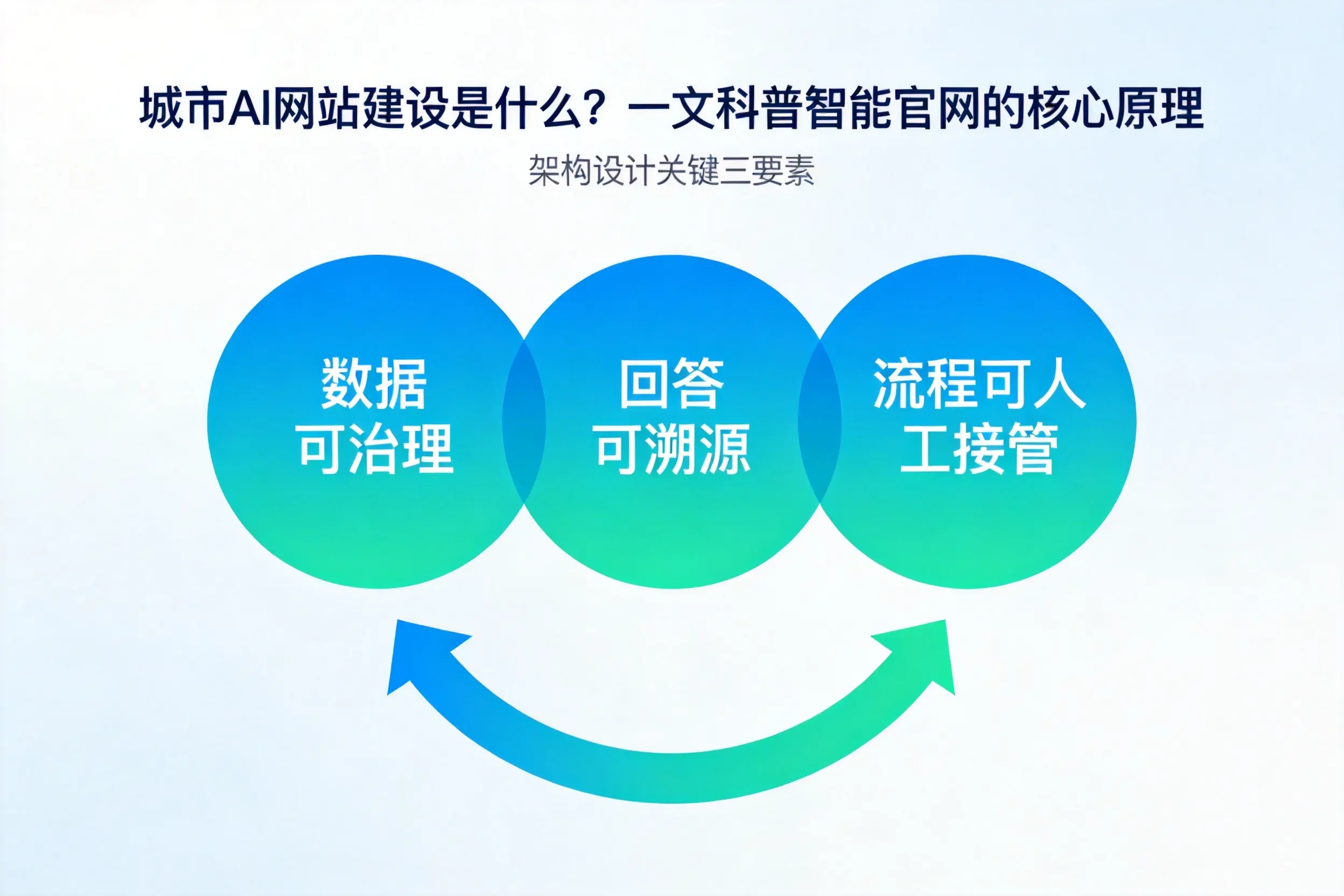 伊犁AI网站建设是什么?一文科普智能官网的核心原理