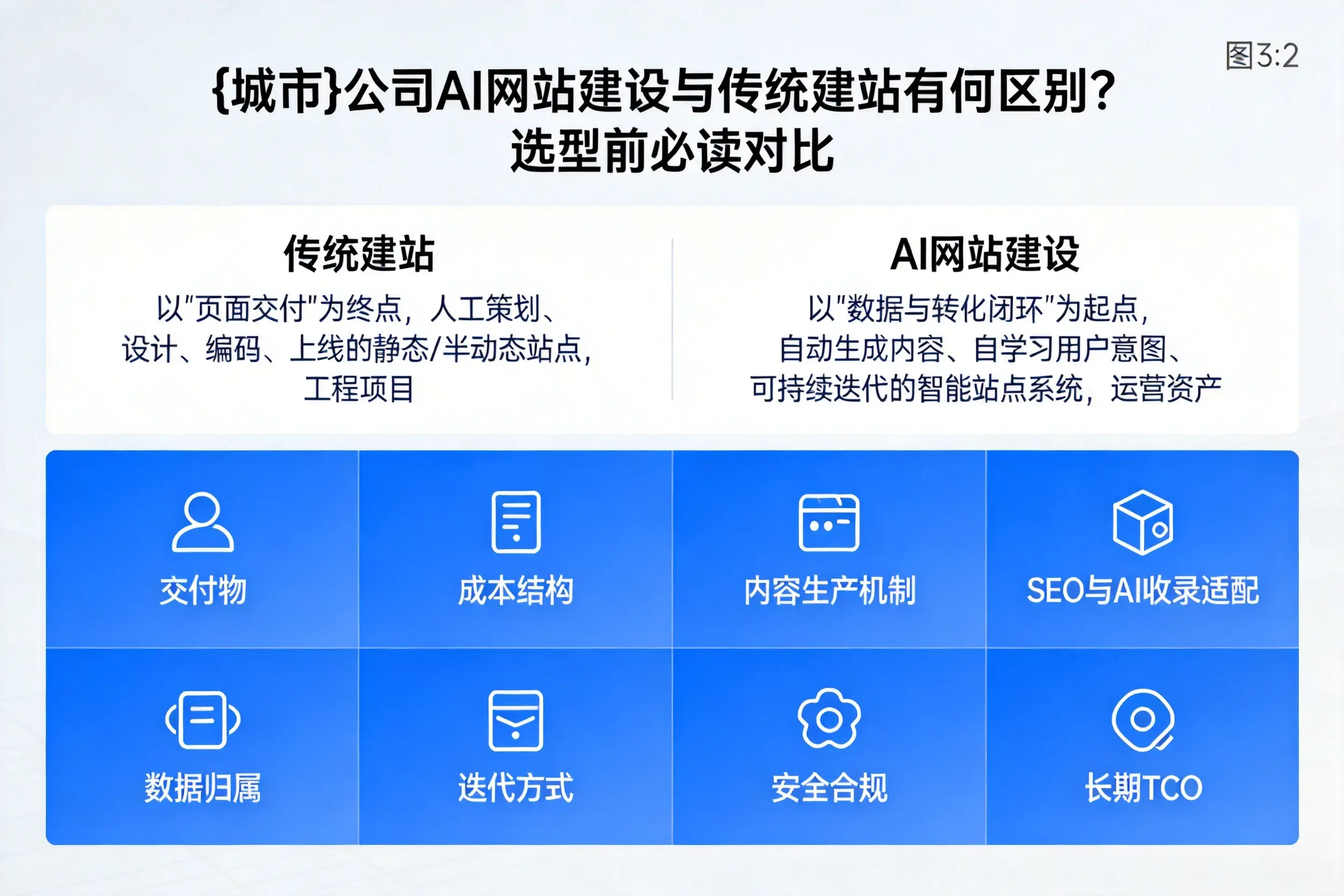 伊犁公司AI网站建设与传统建站有何区别?选型前必读对比