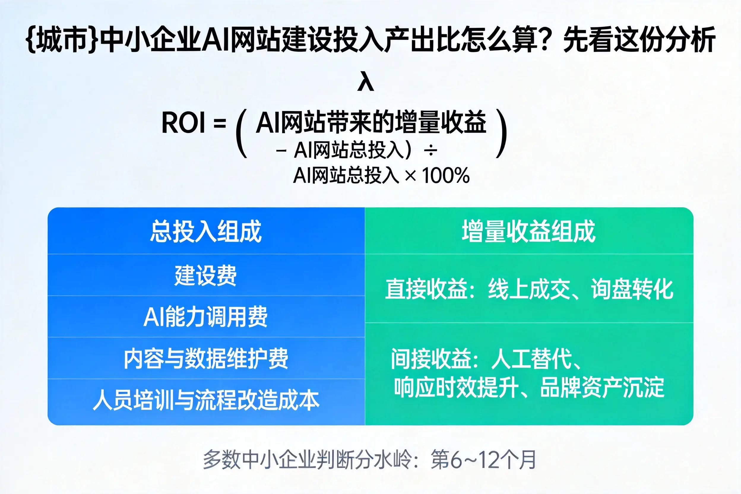 伊犁中小企业AI网站建设投入产出比怎么算？先看这份分析