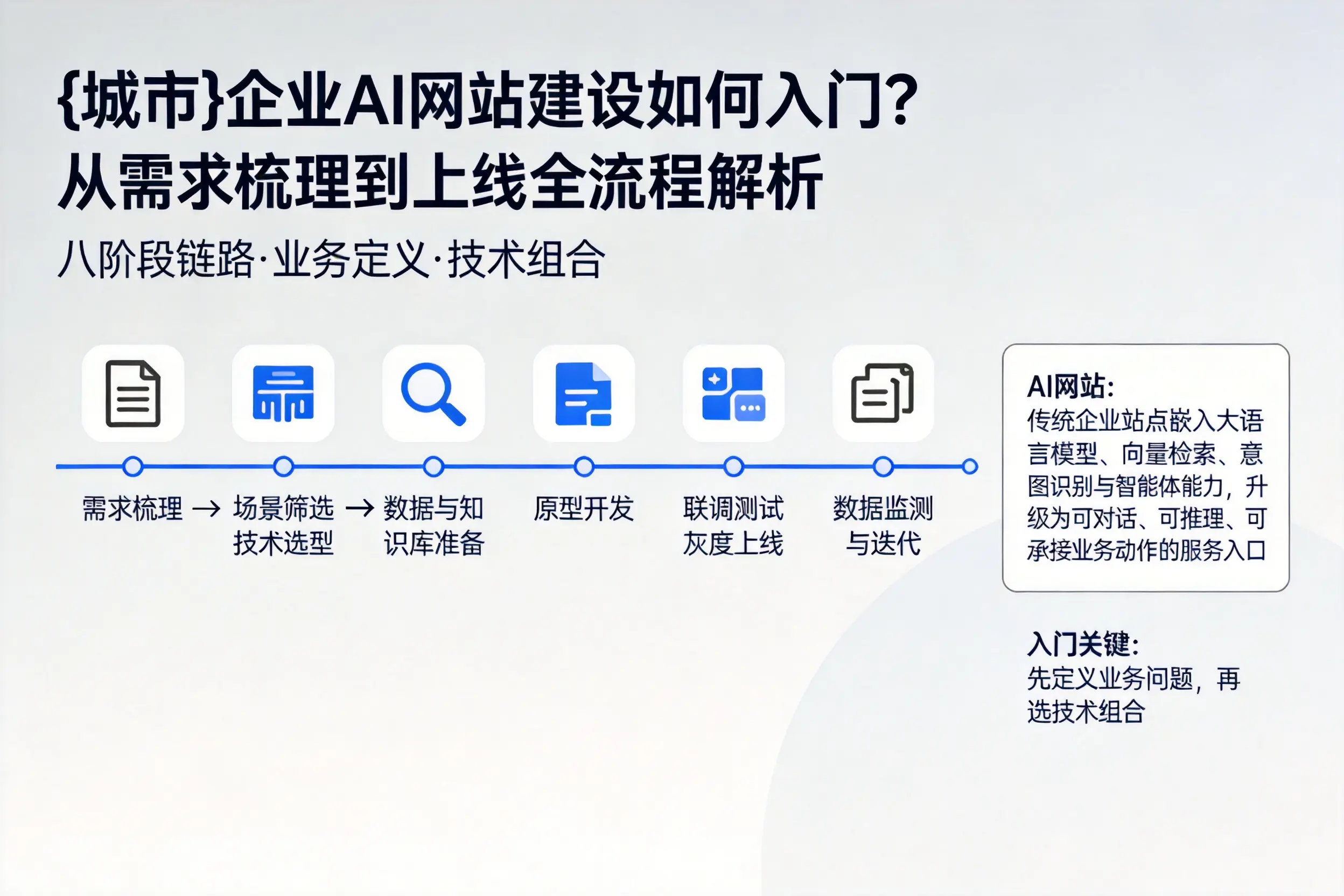 伊犁企业AI网站建设如何入门？从需求梳理到上线全流程解析