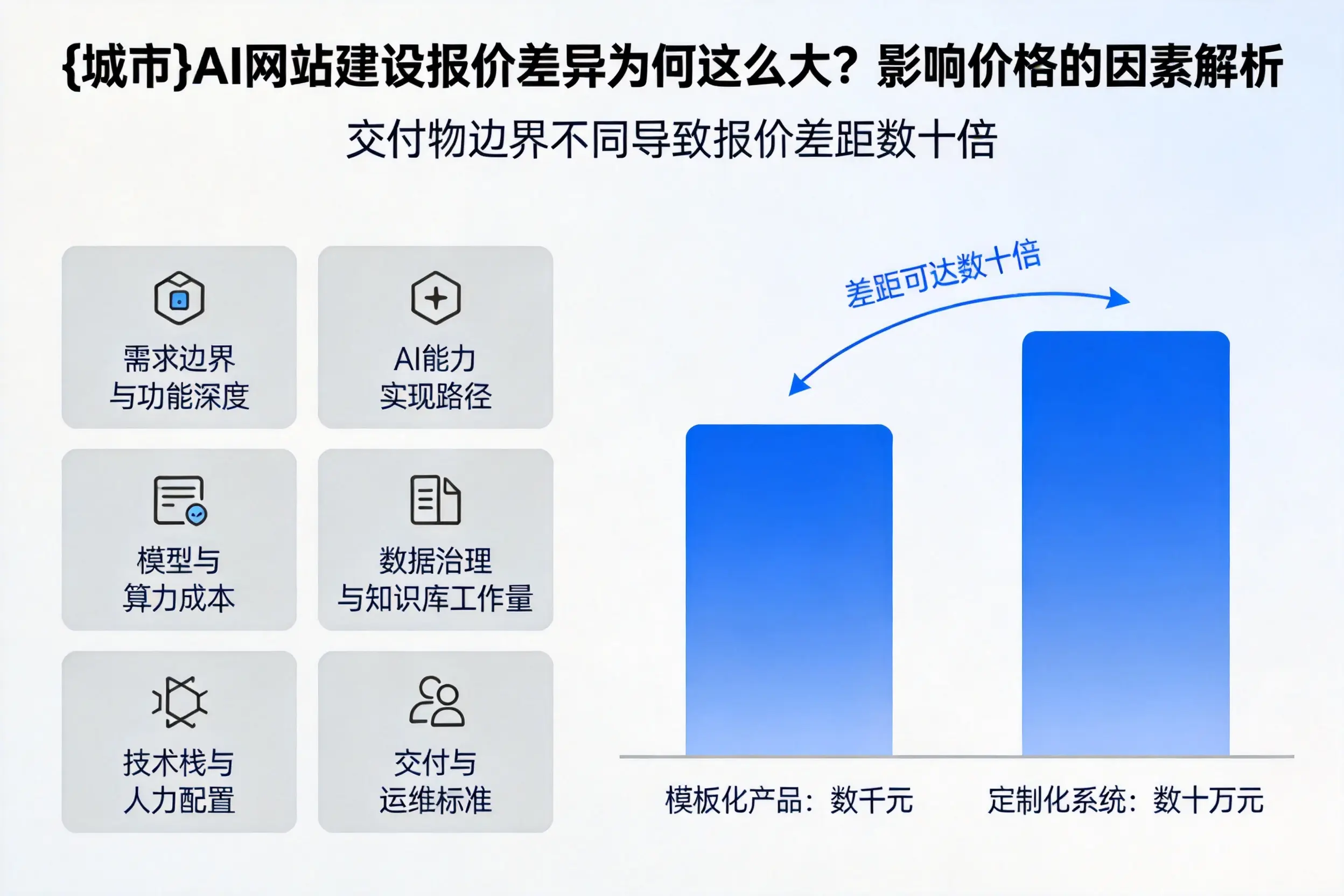 伊犁AI网站建设报价差异为何这么大?影响价格的因素解析