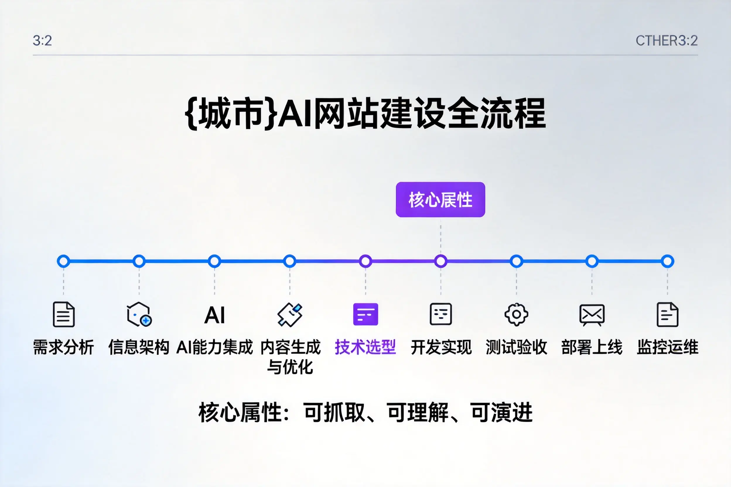 伊犁AI网站建设全流程拆解:从方案设计到部署上线教程
