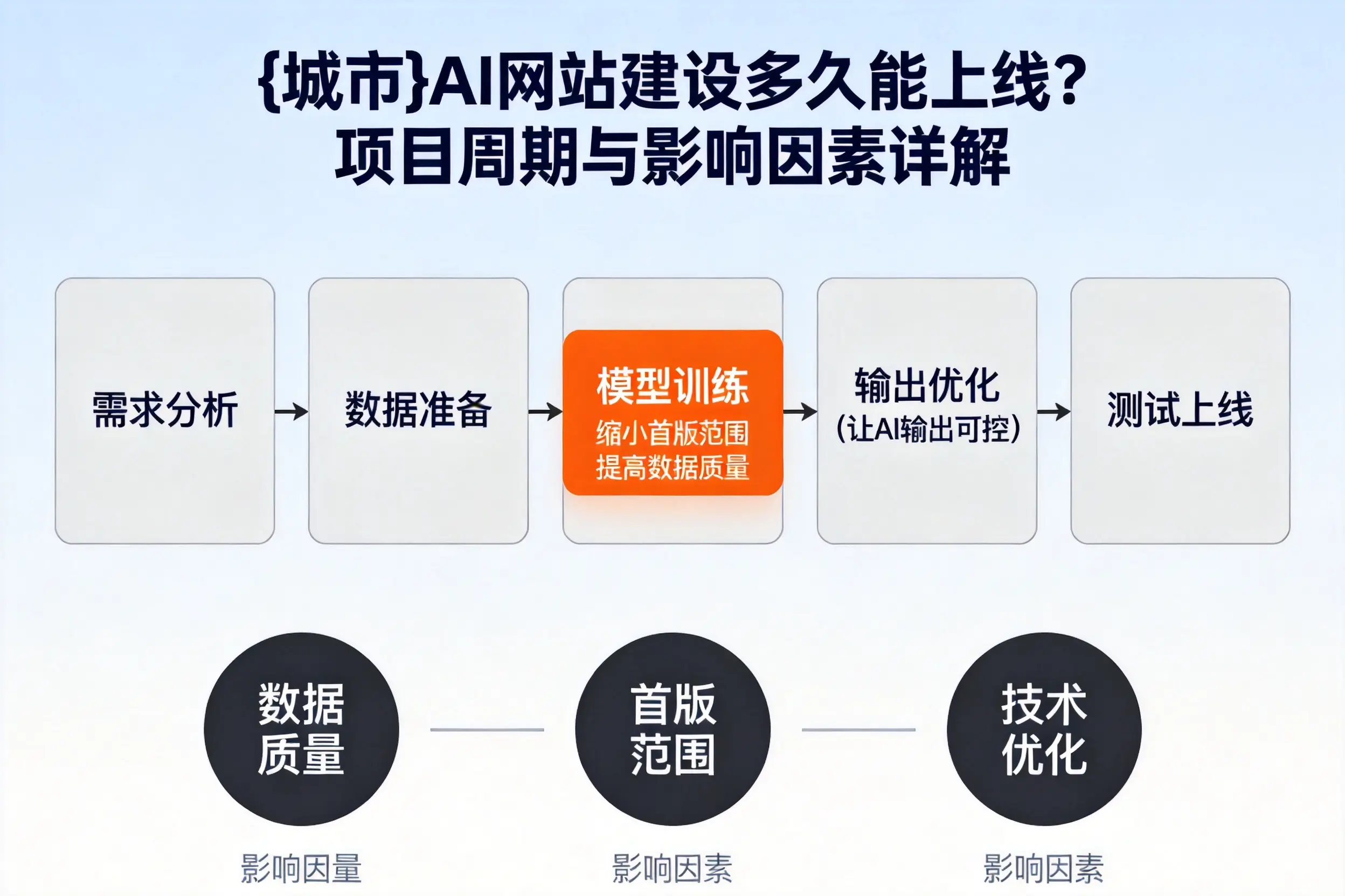 伊犁AI网站建设多久能上线？项目周期与影响因素详解
