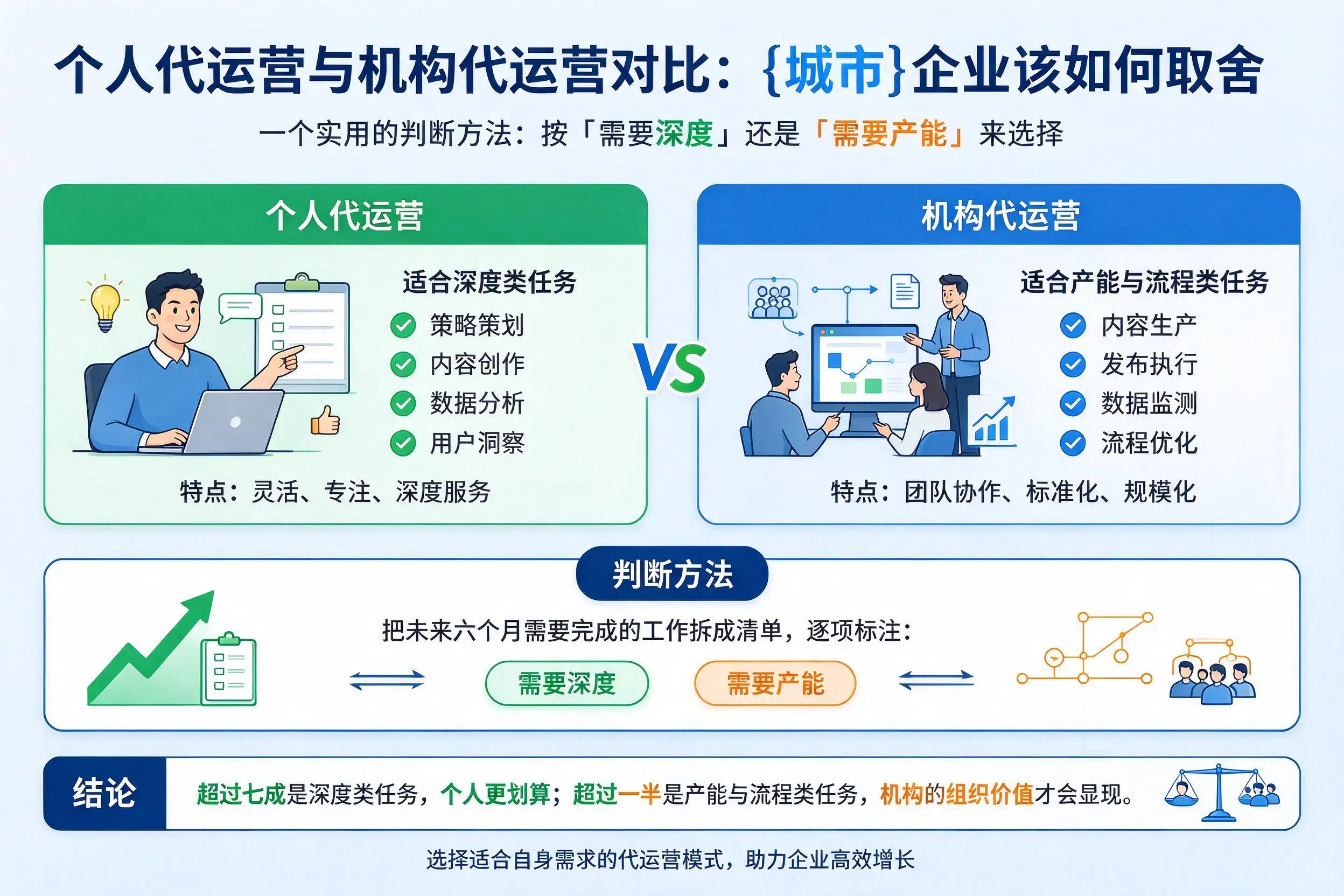个人代运营与机构代运营对比：伊犁企业该如何取舍