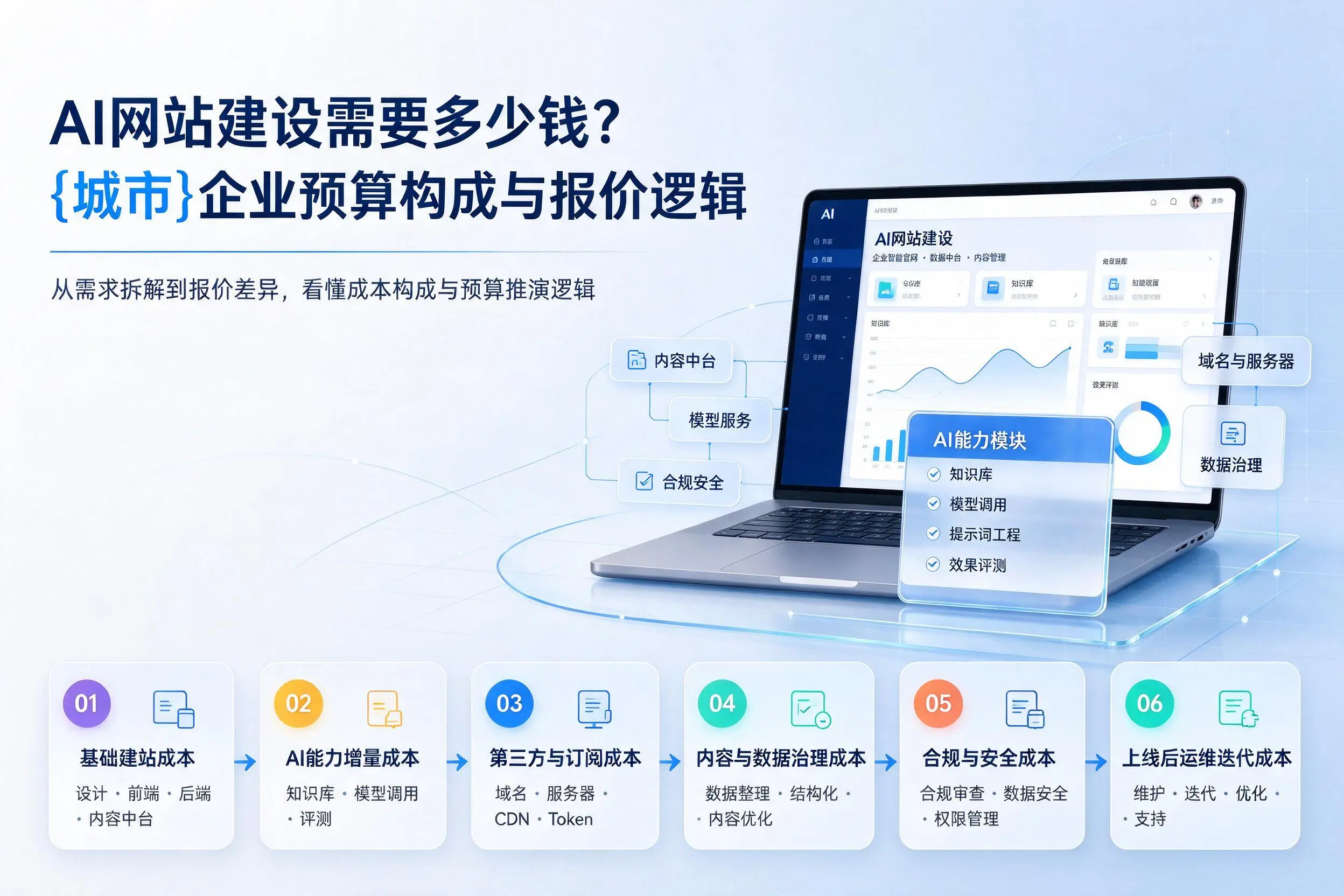 AI网站建设需要多少钱?伊犁企业预算构成与报价逻辑
