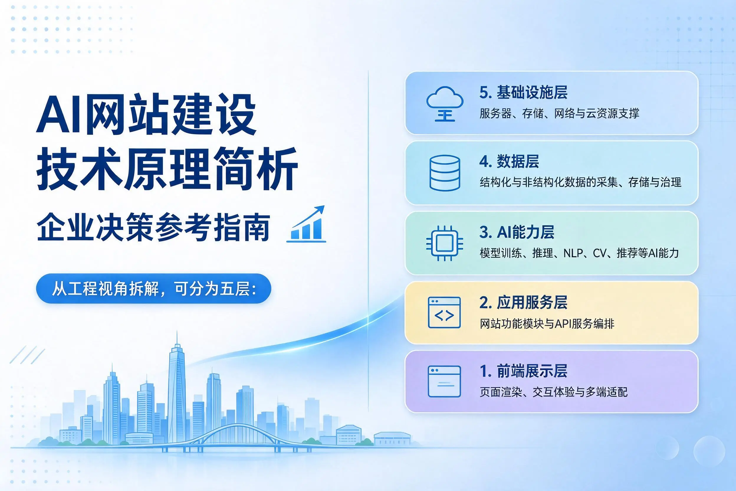 AI网站建设技术原理简析,伊犁企业决策参考指南