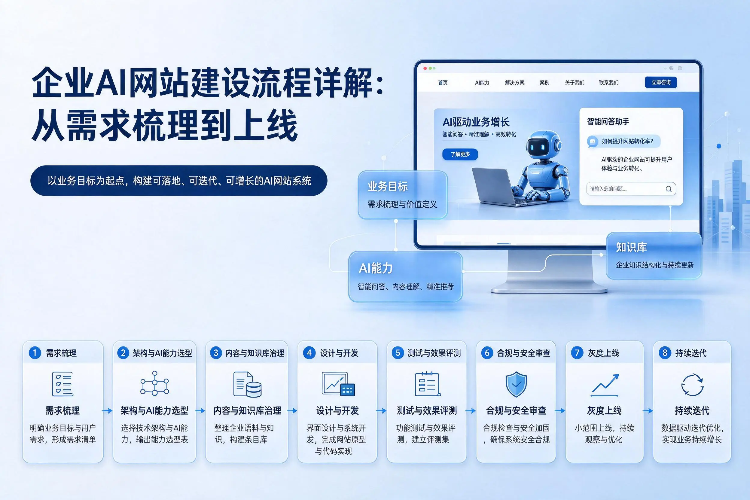 伊犁企业AI网站建设流程详解:从需求梳理到上线