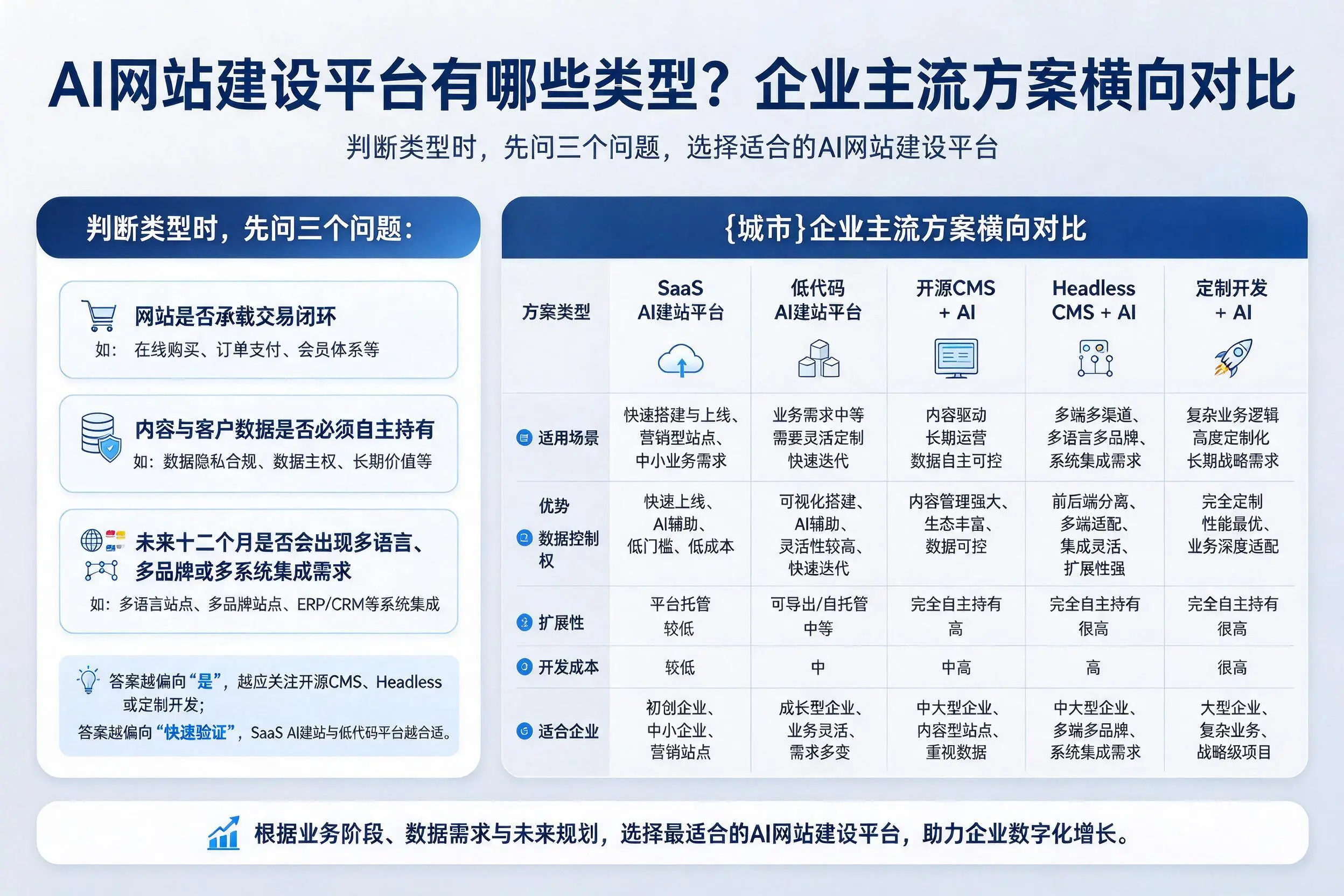 AI网站建设平台有哪些类型?伊犁企业主流方案横向对比