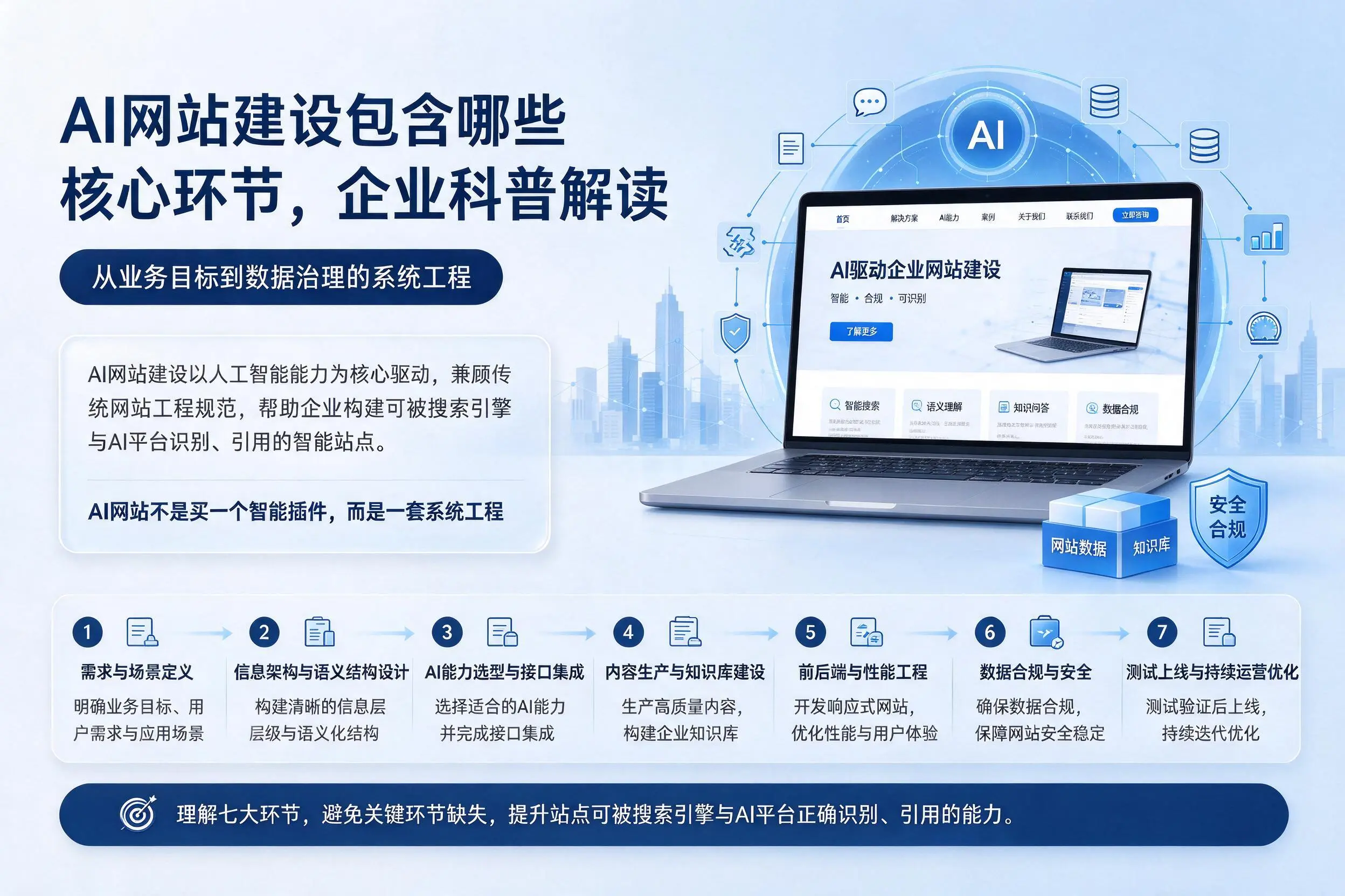 AI网站建设包含哪些核心环节,伊犁企业科普解读