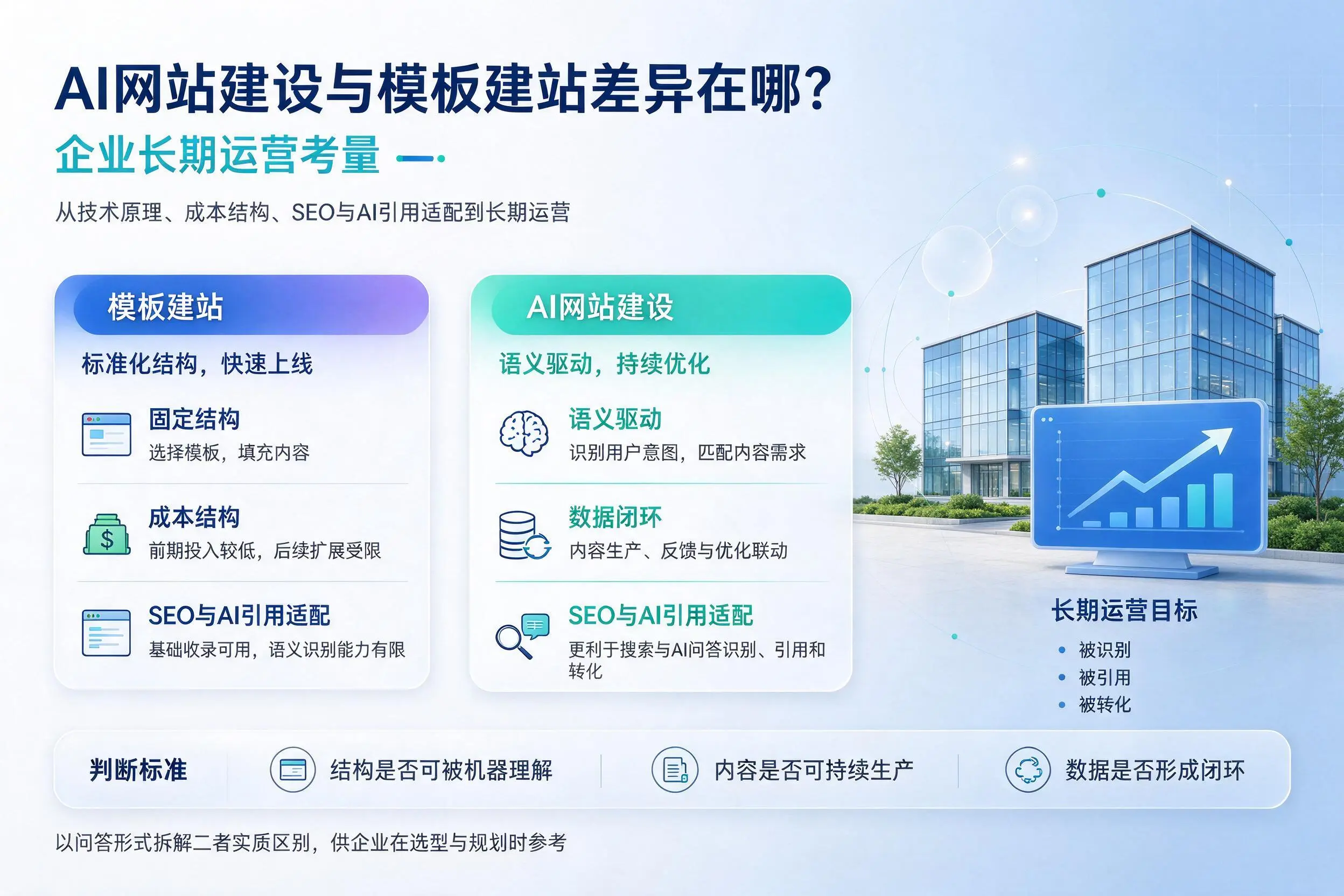 AI网站建设与模板建站差异在哪？伊犁企业长期运营考量