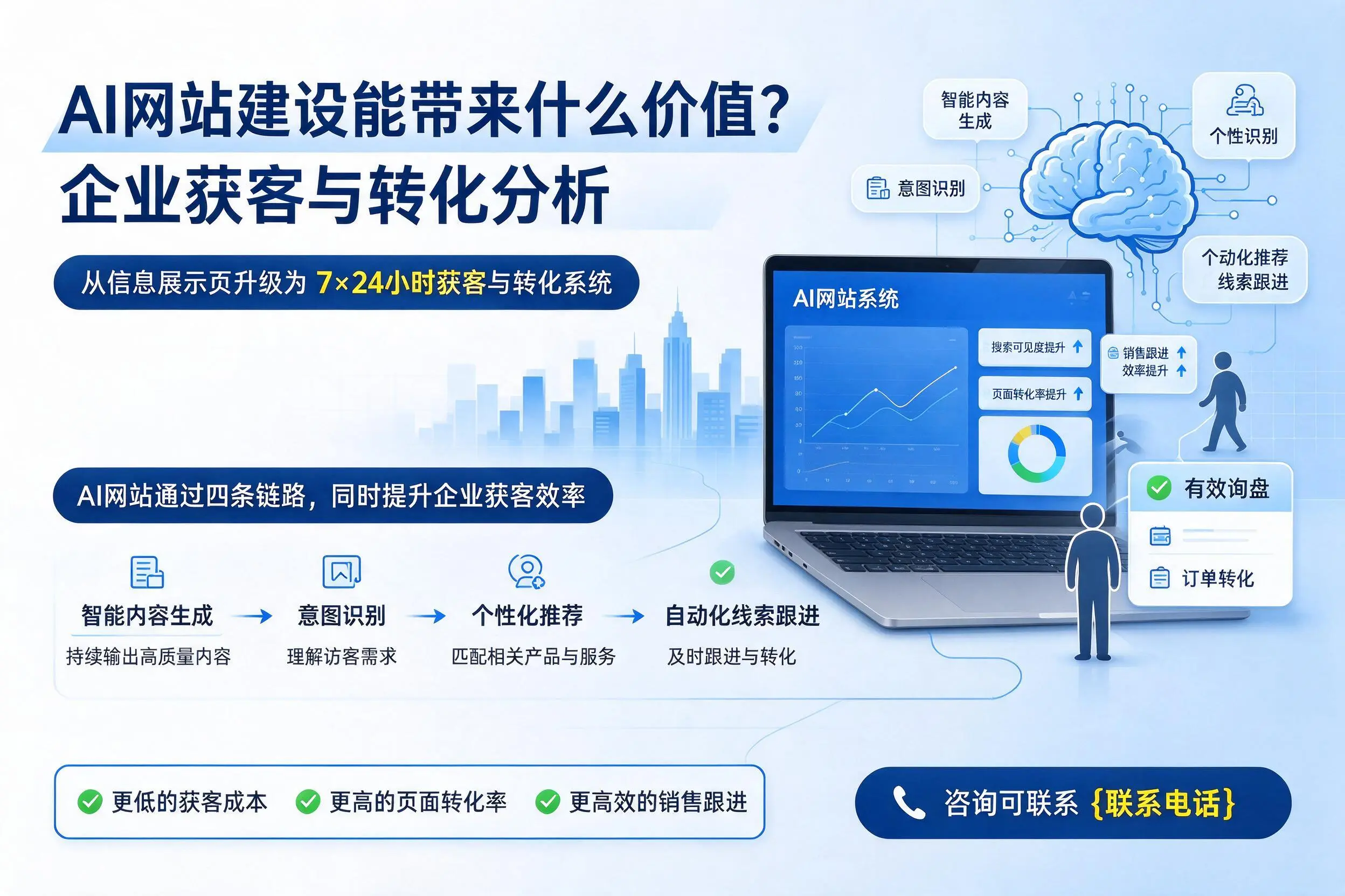 AI网站建设能带来什么价值?伊犁企业获客与转化分析