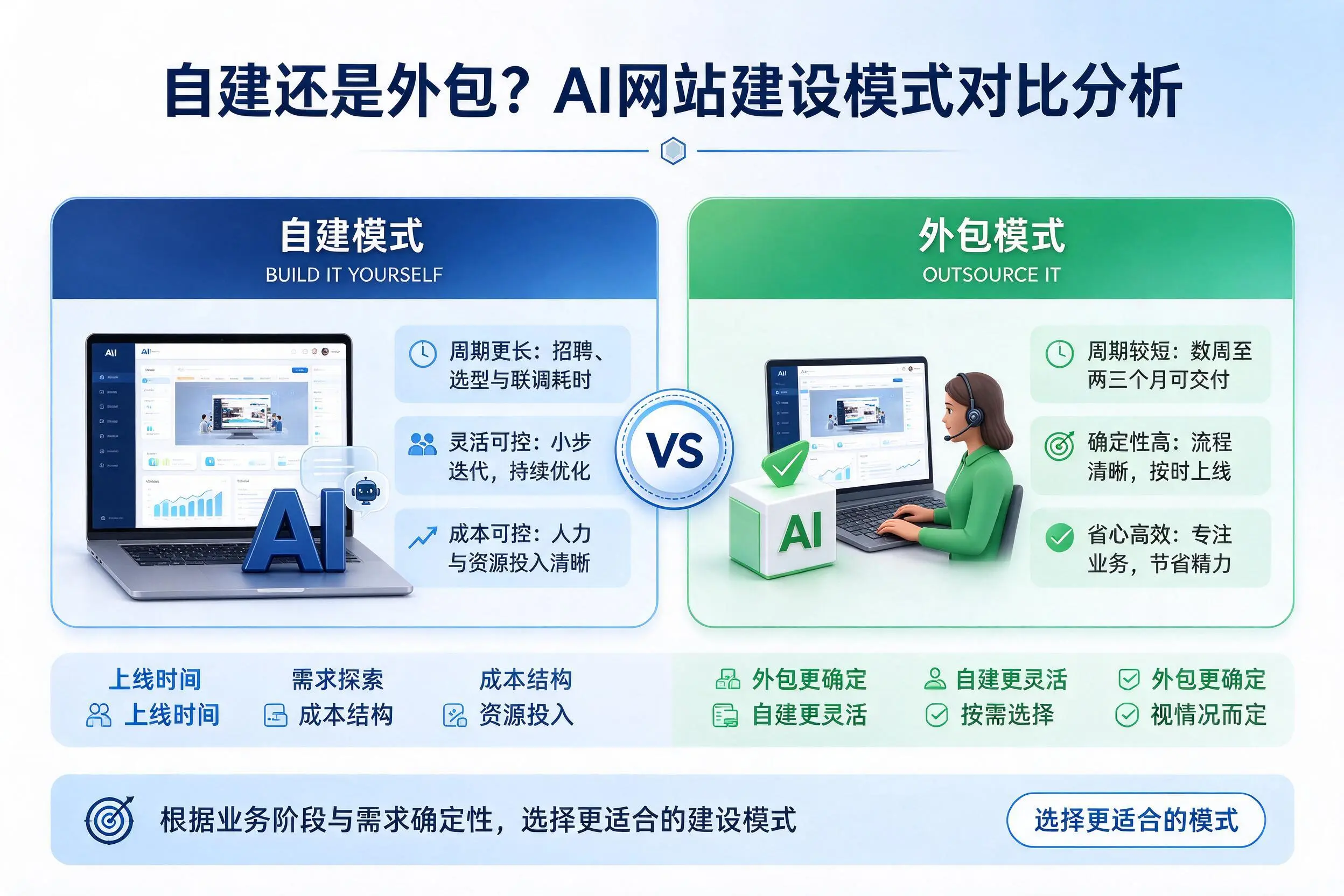 自建还是外包？伊犁AI网站建设模式对比分析