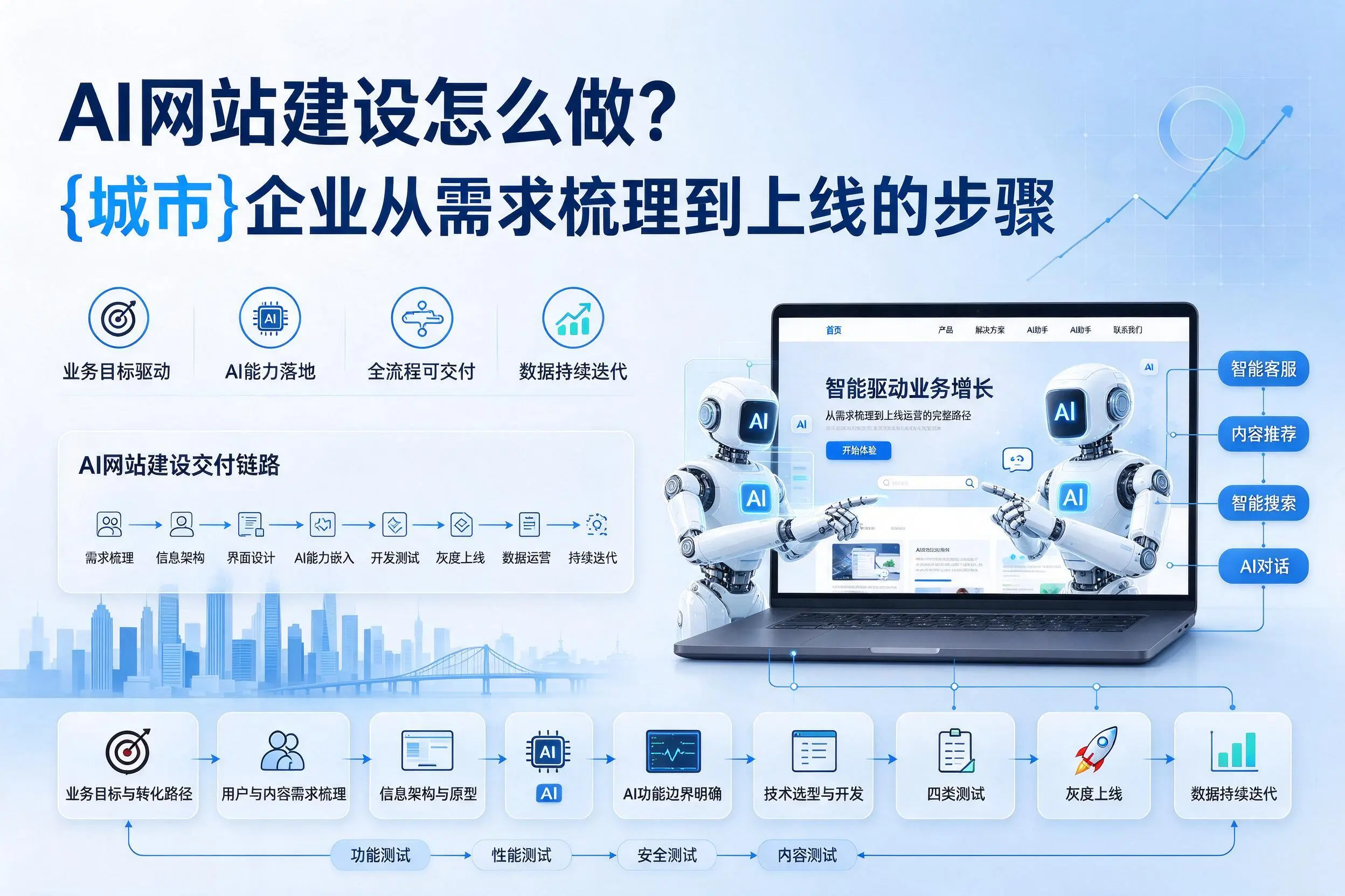 AI网站建设怎么做？伊犁企业从需求梳理到上线的步骤