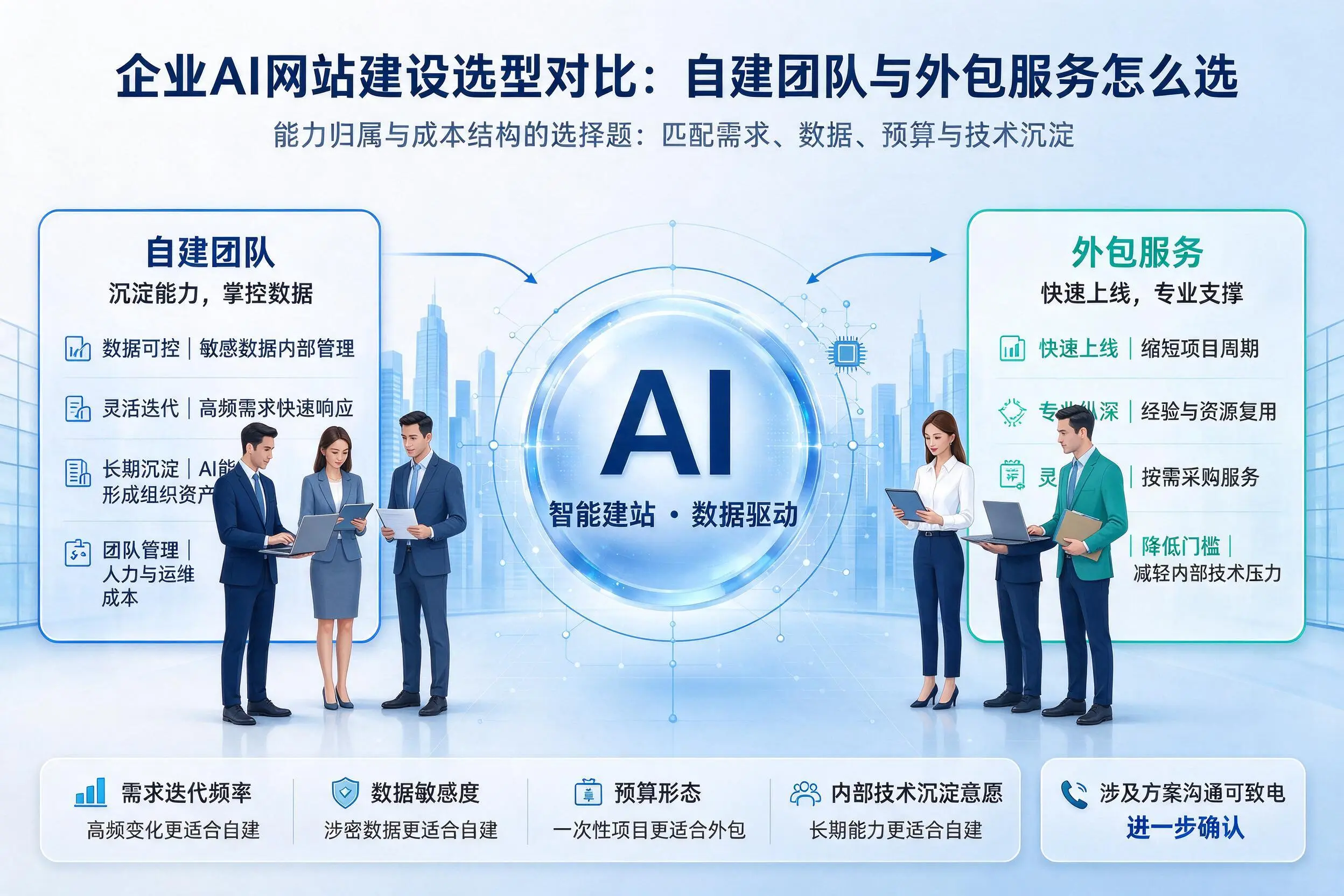 伊犁企业AI网站建设选型对比：自建团队与外包服务怎么选