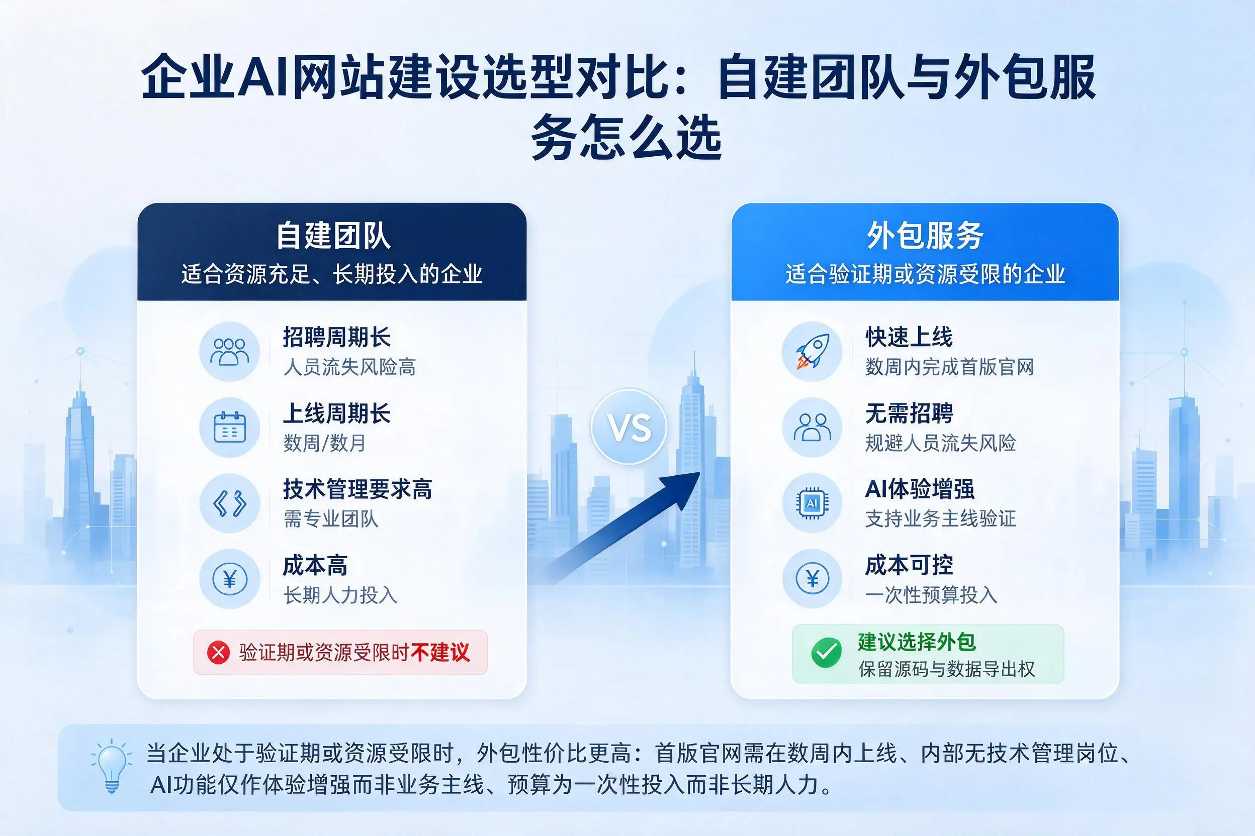 伊犁企业AI网站建设选型对比：自建团队与外包服务怎么选