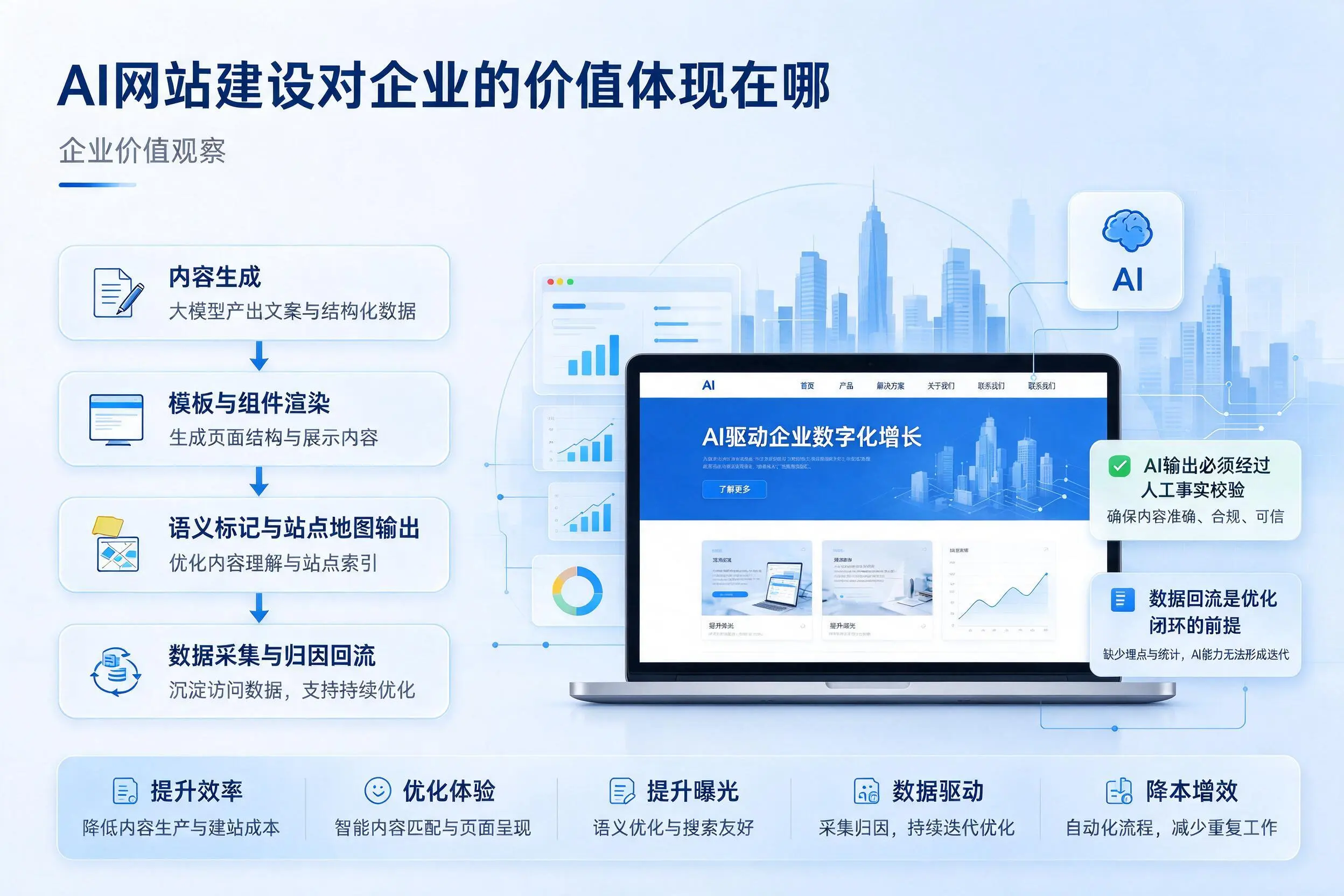 AI网站建设对企业的价值体现在哪，伊犁实践观察