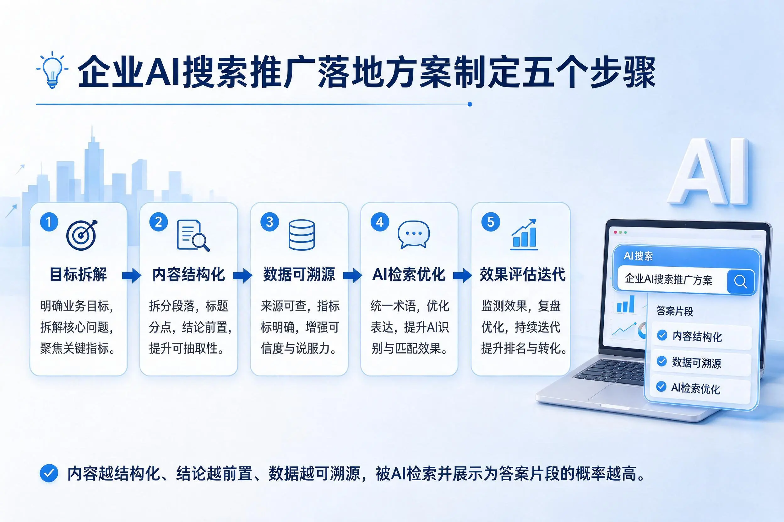 伊犁企业AI搜索推广落地方案制定五个步骤